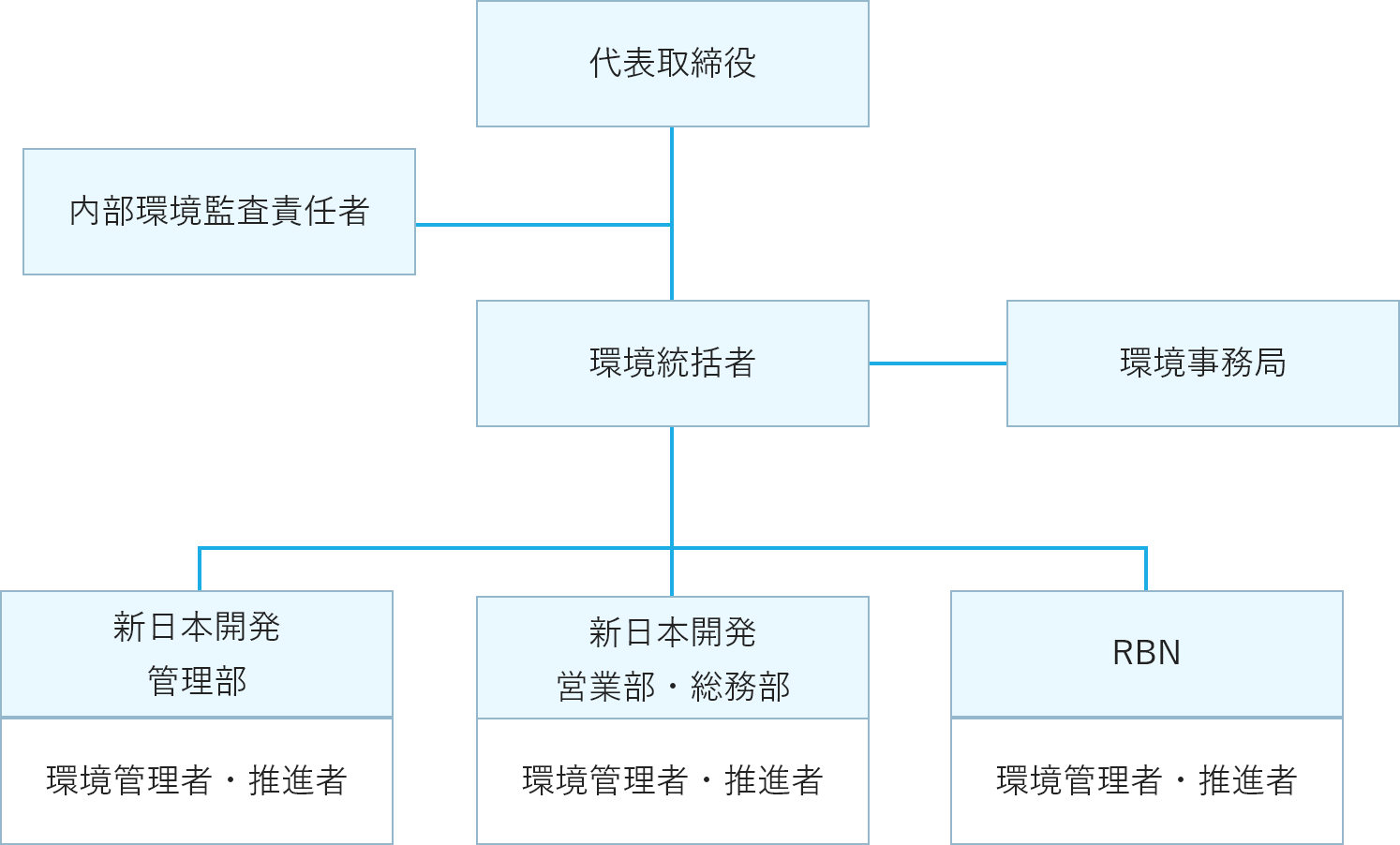 環境管理組織図